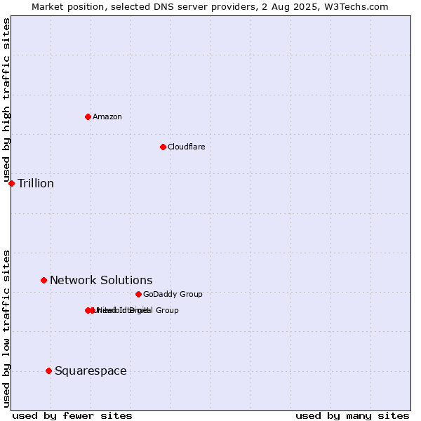 Market position of Squarespace vs. Network Solutions vs. Trillion