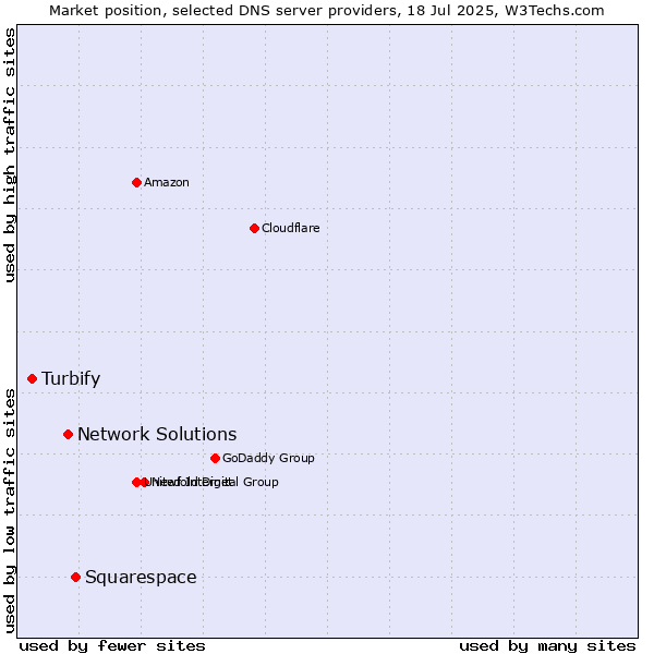 Market position of Squarespace vs. Network Solutions vs. Turbify