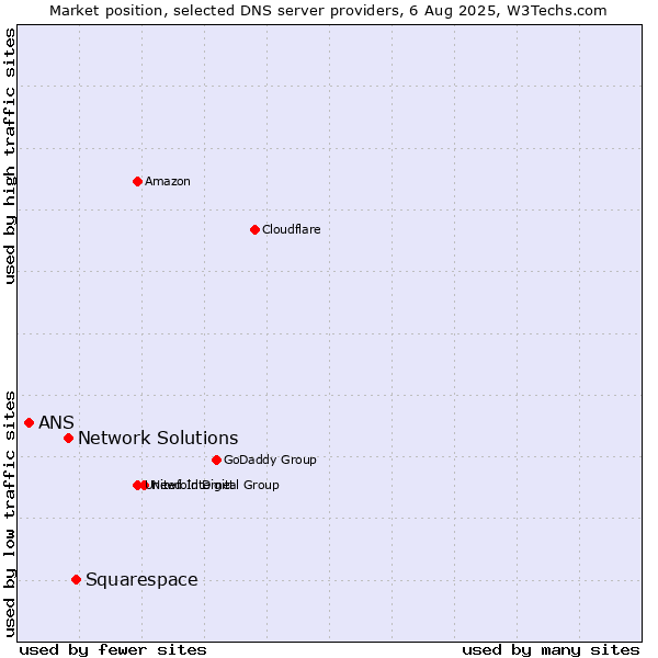 Market position of Squarespace vs. Network Solutions vs. ANS
