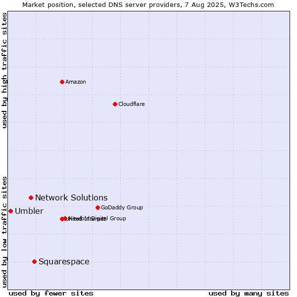 Market position of Squarespace vs. Network Solutions vs. Umbler