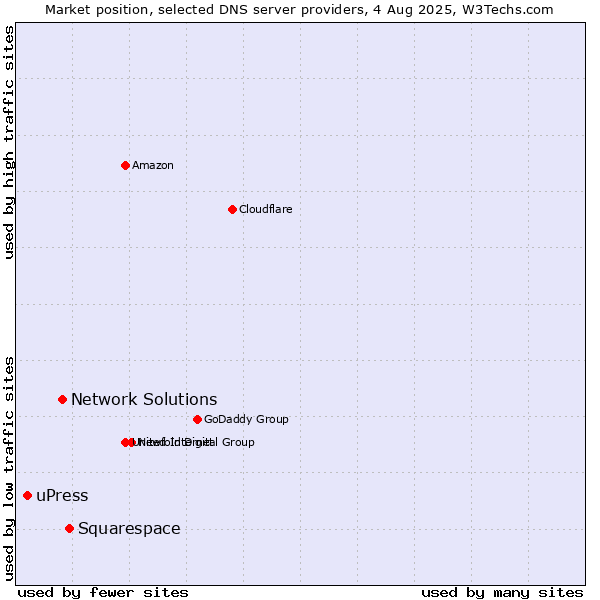 Market position of Squarespace vs. Network Solutions vs. uPress