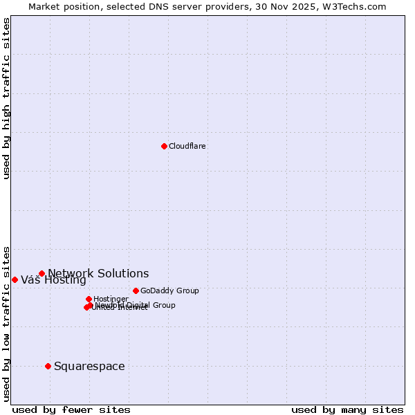 Market position of Squarespace vs. Network Solutions vs. Váš Hosting
