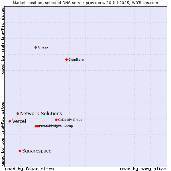 Market position of Squarespace vs. Network Solutions vs. Vercel