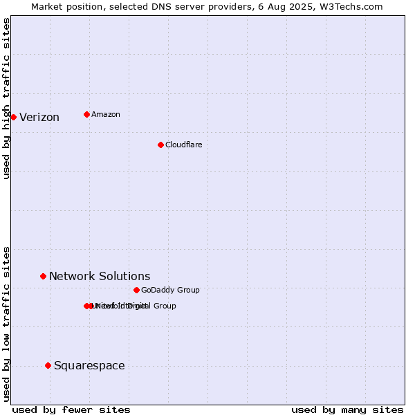 Market position of Squarespace vs. Network Solutions vs. Verizon