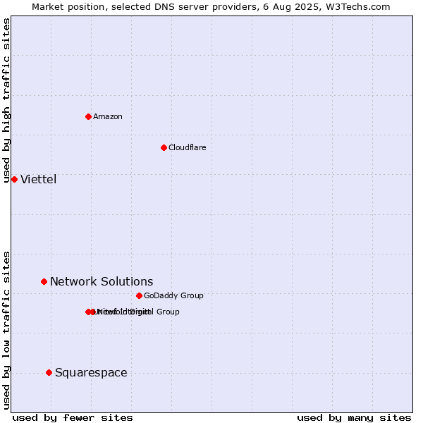 Market position of Squarespace vs. Network Solutions vs. Viettel