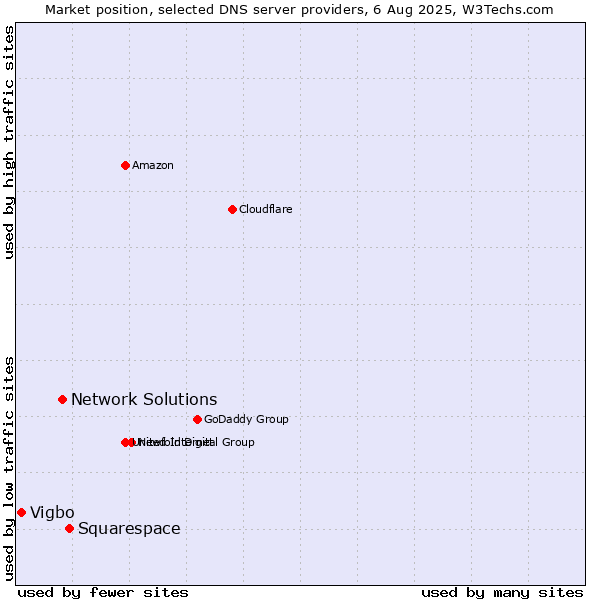 Market position of Squarespace vs. Network Solutions vs. Vigbo