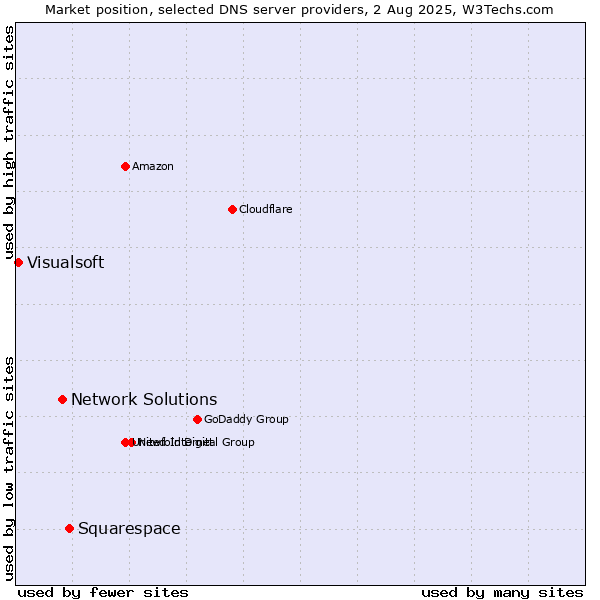 Market position of Squarespace vs. Network Solutions vs. Visualsoft