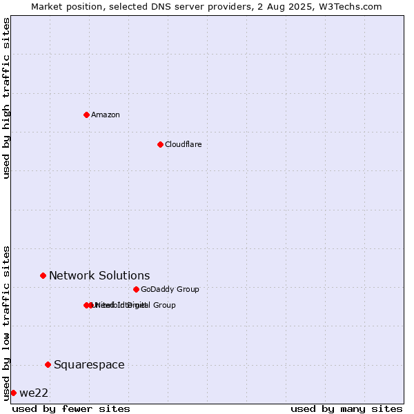 Market position of Squarespace vs. Network Solutions vs. we22