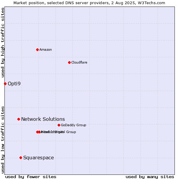 Market position of Squarespace vs. Network Solutions vs. Opti9