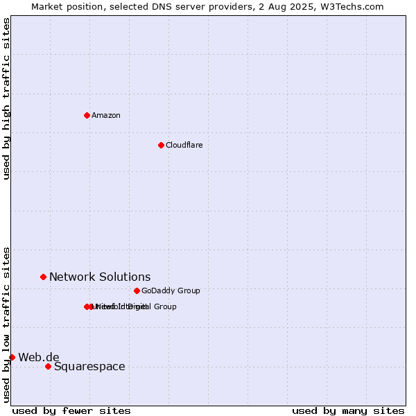 Market position of Squarespace vs. Network Solutions vs. Web.de