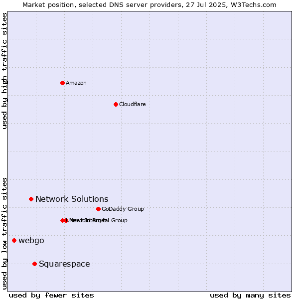 Market position of Squarespace vs. Network Solutions vs. webgo
