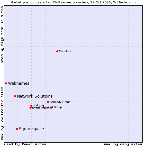 Market position of Squarespace vs. Network Solutions vs. Webnames