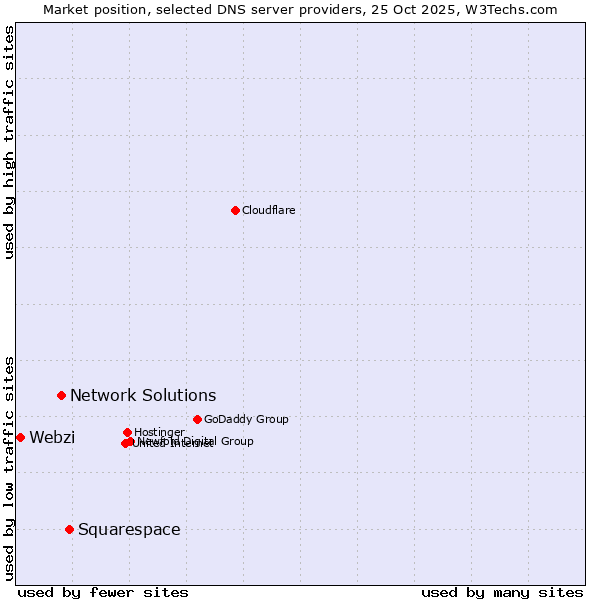 Market position of Squarespace vs. Network Solutions vs. Webzi