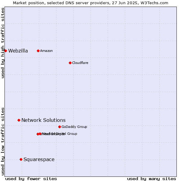 Market position of Squarespace vs. Network Solutions vs. Webzilla