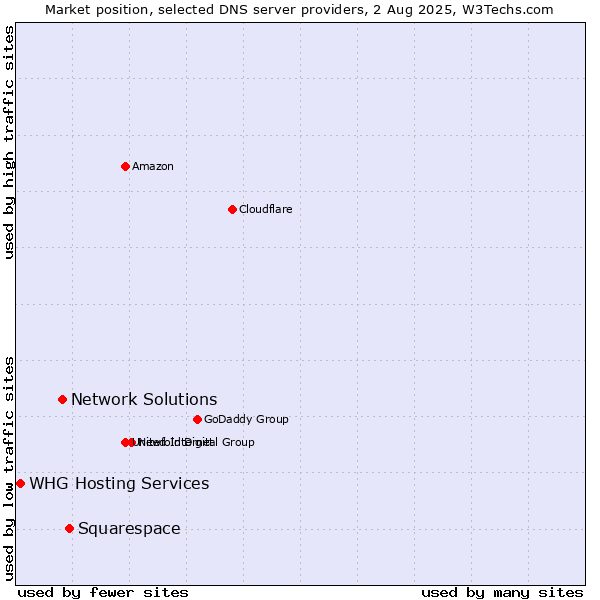 Market position of Squarespace vs. Network Solutions vs. WHG Hosting Services