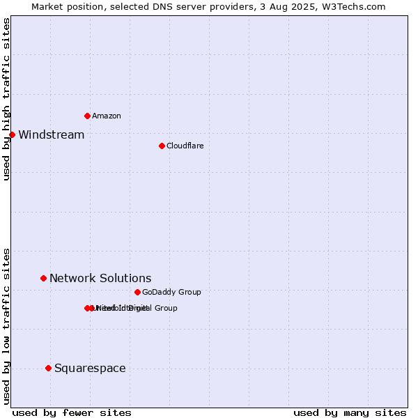 Market position of Squarespace vs. Network Solutions vs. Windstream