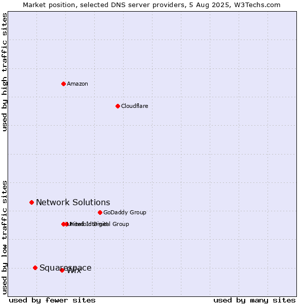 Market position of Wix vs. Squarespace vs. Network Solutions