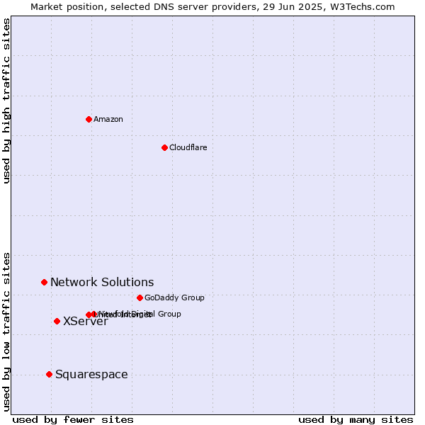 Market position of XServer vs. Squarespace vs. Network Solutions