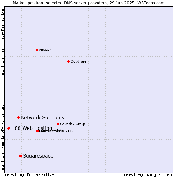 Market position of Squarespace vs. Network Solutions vs. H88 Web Hosting