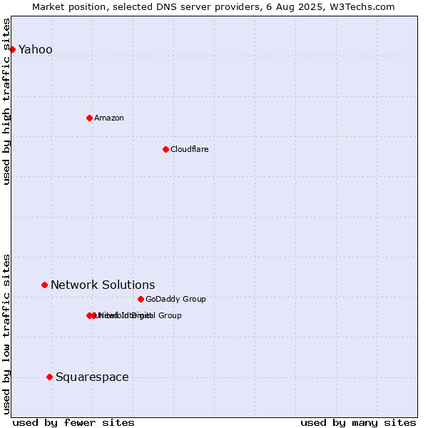 Market position of Squarespace vs. Network Solutions vs. Yahoo
