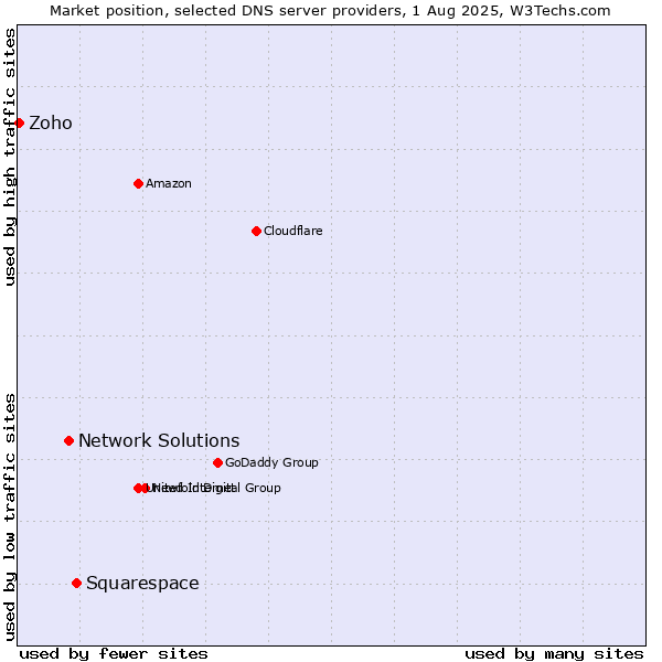 Market position of Squarespace vs. Network Solutions vs. Zoho