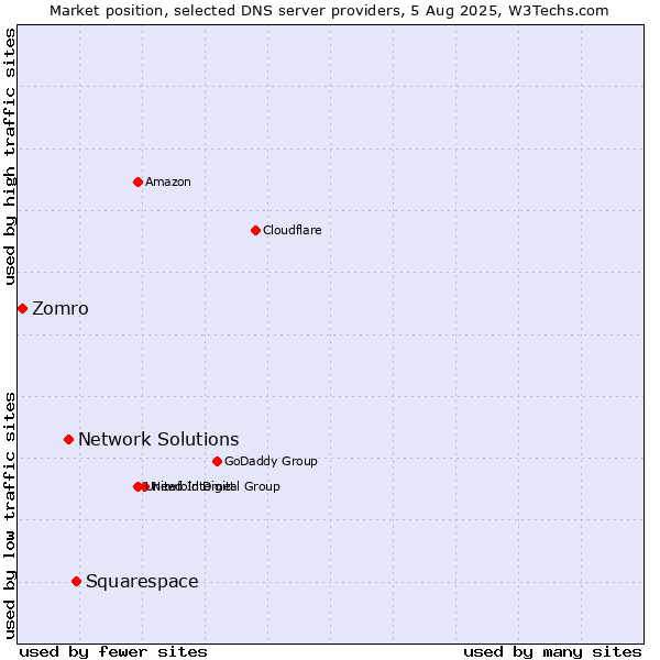 Market position of Squarespace vs. Network Solutions vs. Zomro