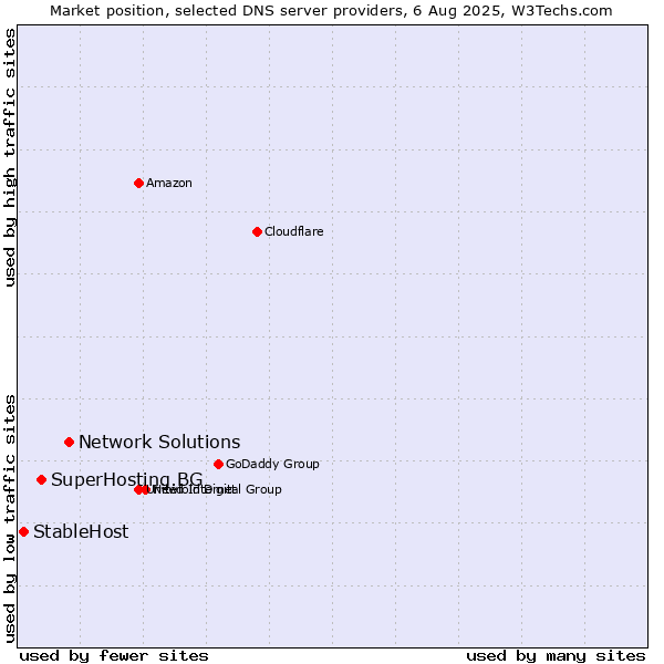 Market position of Network Solutions vs. SuperHosting.BG vs. StableHost