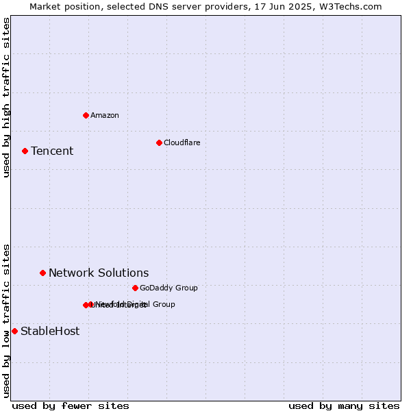 Market position of Network Solutions vs. Tencent vs. StableHost