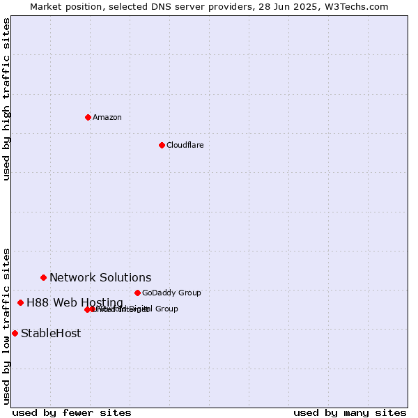 Market position of Network Solutions vs. H88 Web Hosting vs. StableHost