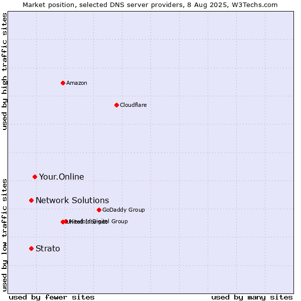 Market position of Your.Online vs. Network Solutions vs. Strato