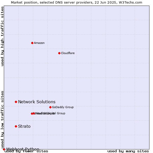 Market position of Network Solutions vs. Strato vs. Webhost Python
