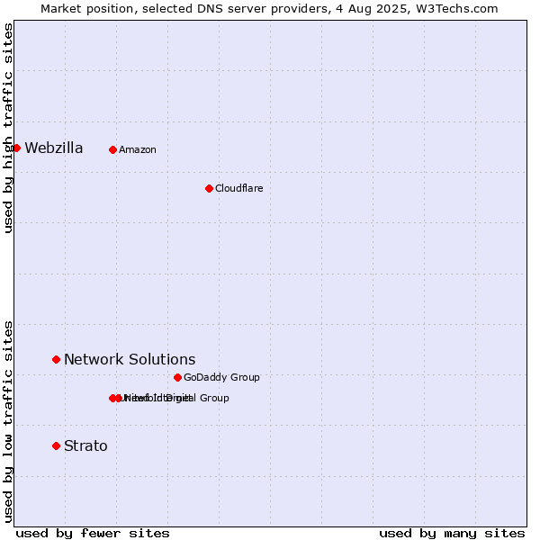 Market position of Network Solutions vs. Strato vs. Webzilla