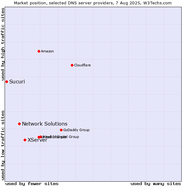 Market position of XServer vs. Network Solutions vs. Sucuri