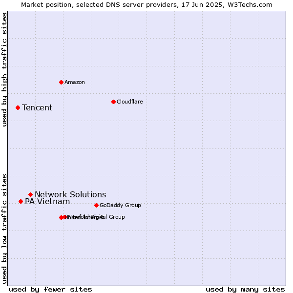 Market position of Network Solutions vs. PA Vietnam vs. Tencent