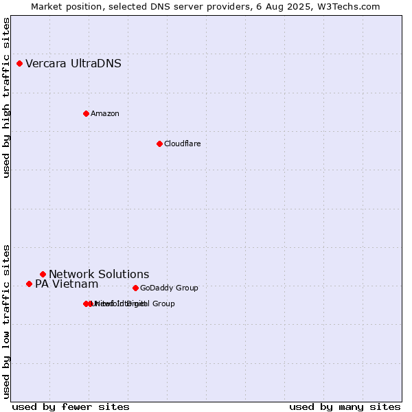 Market position of Network Solutions vs. PA Vietnam vs. Vercara UltraDNS