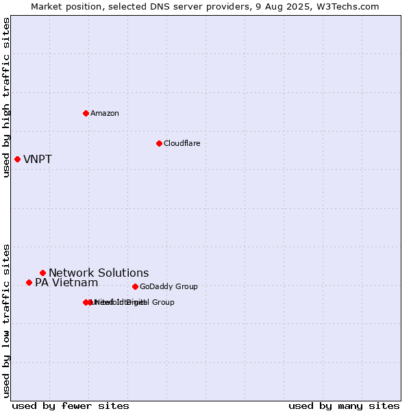 Market position of Network Solutions vs. PA Vietnam vs. VNPT