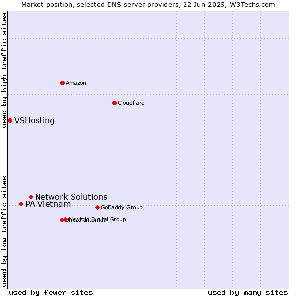 Market position of Network Solutions vs. PA Vietnam vs. VSHosting