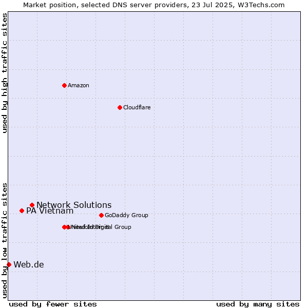 Market position of Network Solutions vs. PA Vietnam vs. Web.de