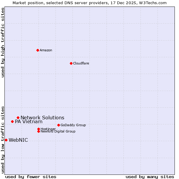 Market position of Network Solutions vs. PA Vietnam vs. WebNIC
