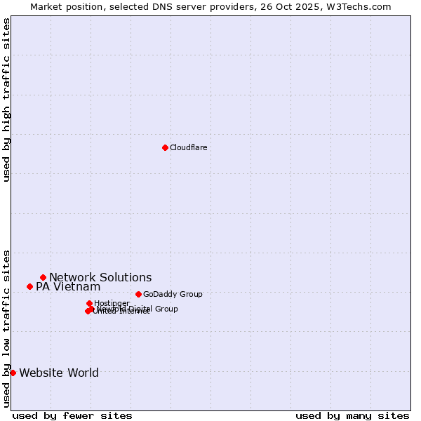 Market position of Network Solutions vs. PA Vietnam vs. Website World