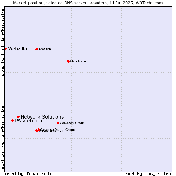 Market position of Network Solutions vs. PA Vietnam vs. Webzilla