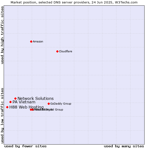 Market position of Network Solutions vs. PA Vietnam vs. H88 Web Hosting
