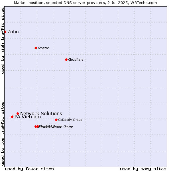 Market position of Network Solutions vs. PA Vietnam vs. Zoho