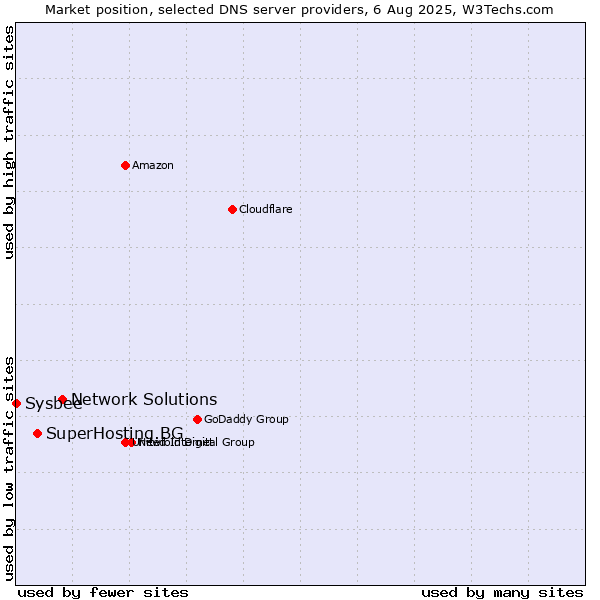 Market position of Network Solutions vs. SuperHosting.BG vs. Sysbee