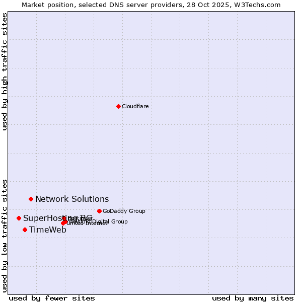 Market position of Network Solutions vs. TimeWeb vs. SuperHosting.BG