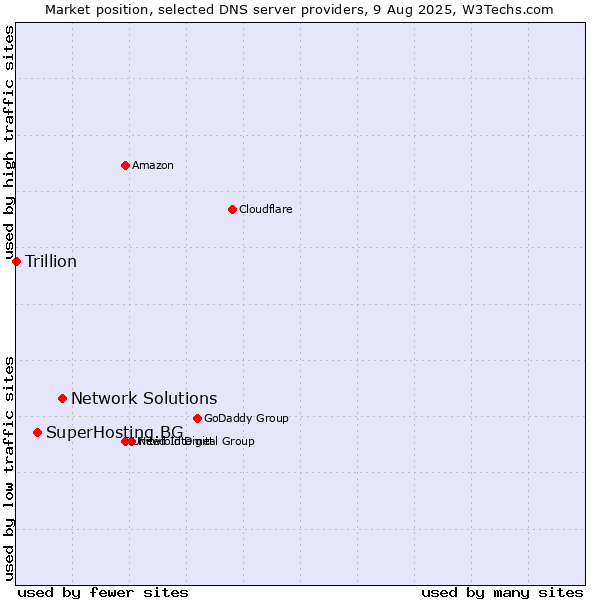 Market position of Network Solutions vs. SuperHosting.BG vs. Trillion