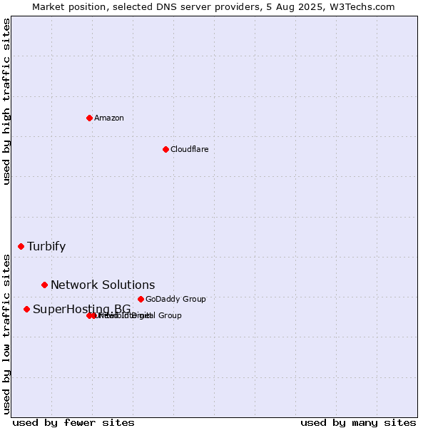 Market position of Network Solutions vs. SuperHosting.BG vs. Turbify