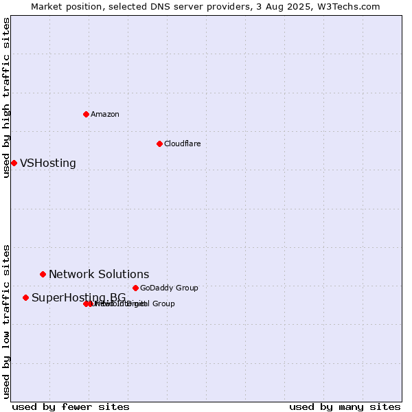 Market position of Network Solutions vs. SuperHosting.BG vs. VSHosting