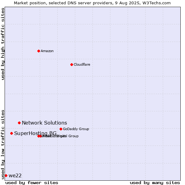 Market position of Network Solutions vs. SuperHosting.BG vs. we22