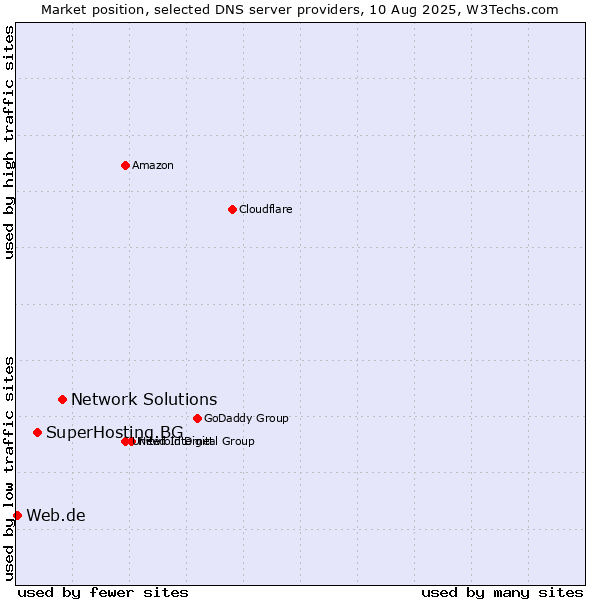 Market position of Network Solutions vs. SuperHosting.BG vs. Web.de
